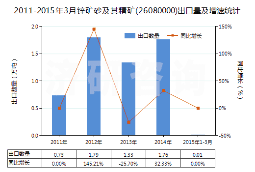 2011-2015年3月鋅礦砂及其精礦(26080000)出口量及增速統(tǒng)計
